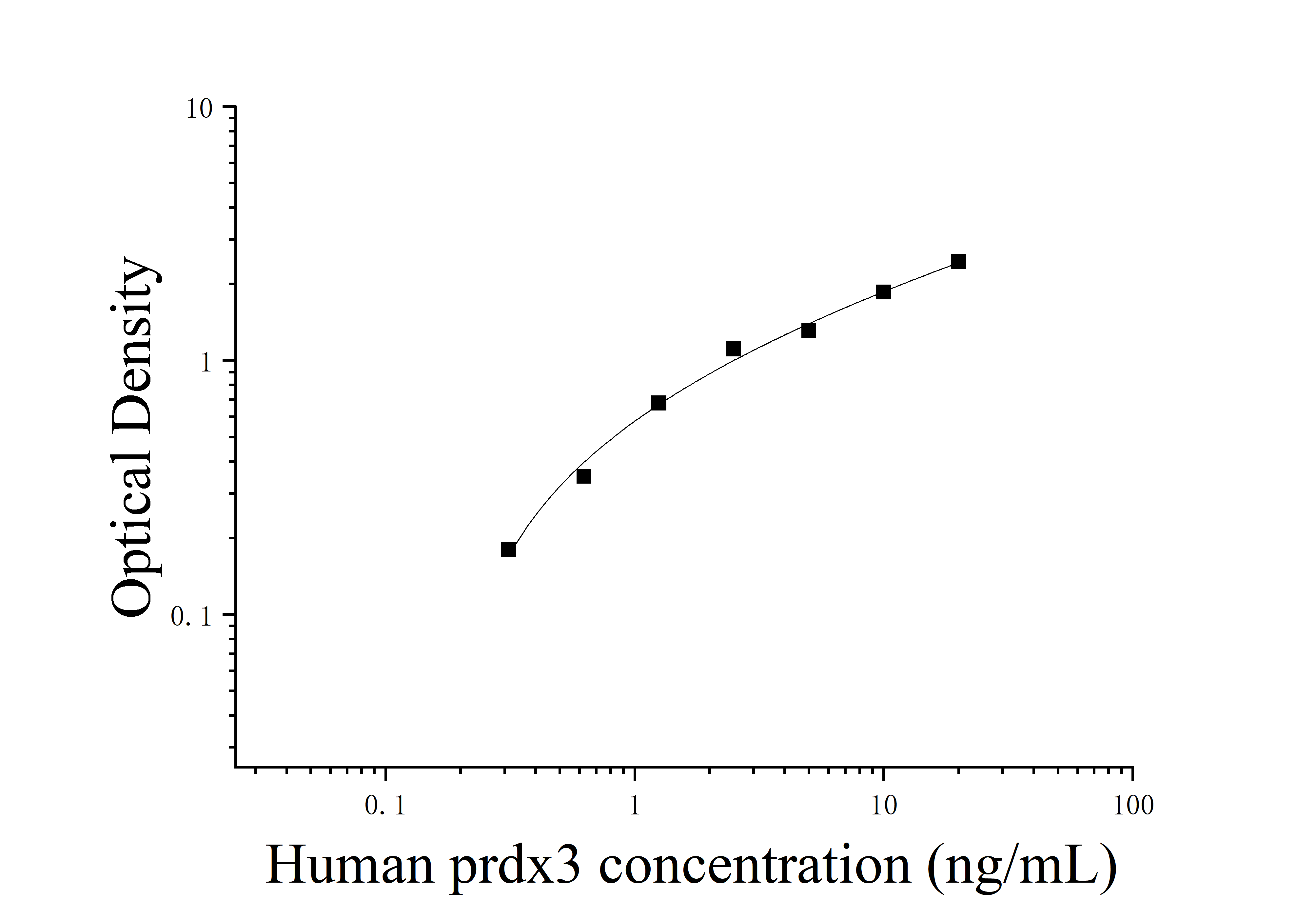 Human Peroxiredoxin 3 (PRDX3) ELISA Kit Human Peroxiredoxin 3 (PRDX3) ELISA Kit